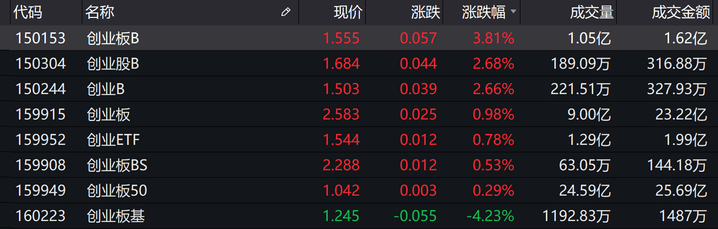 市场|基金收评 | 两市收涨，军工板块再受青睐！公募解读调整原因