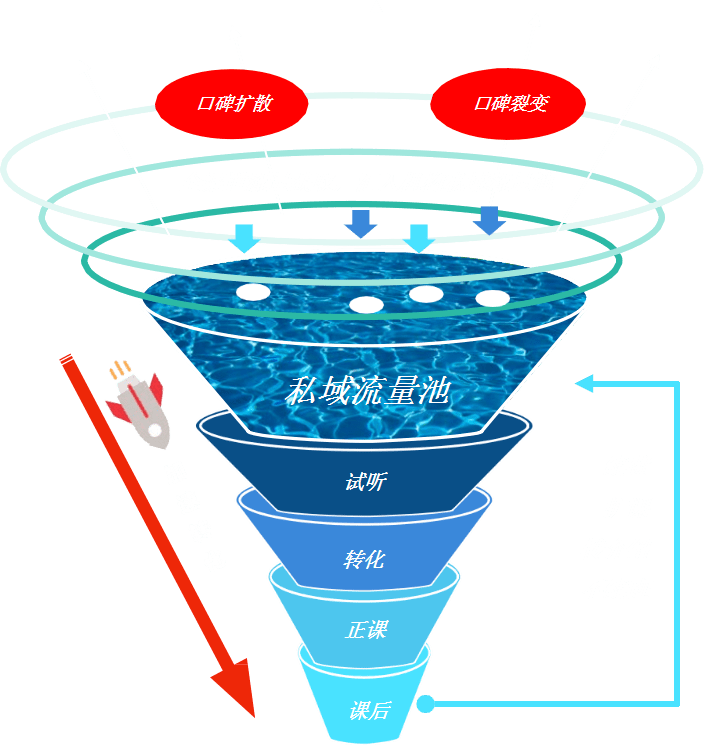 导流私域流量池 对体育教育机构而言,大都拥有现成的用户的沉淀,即现