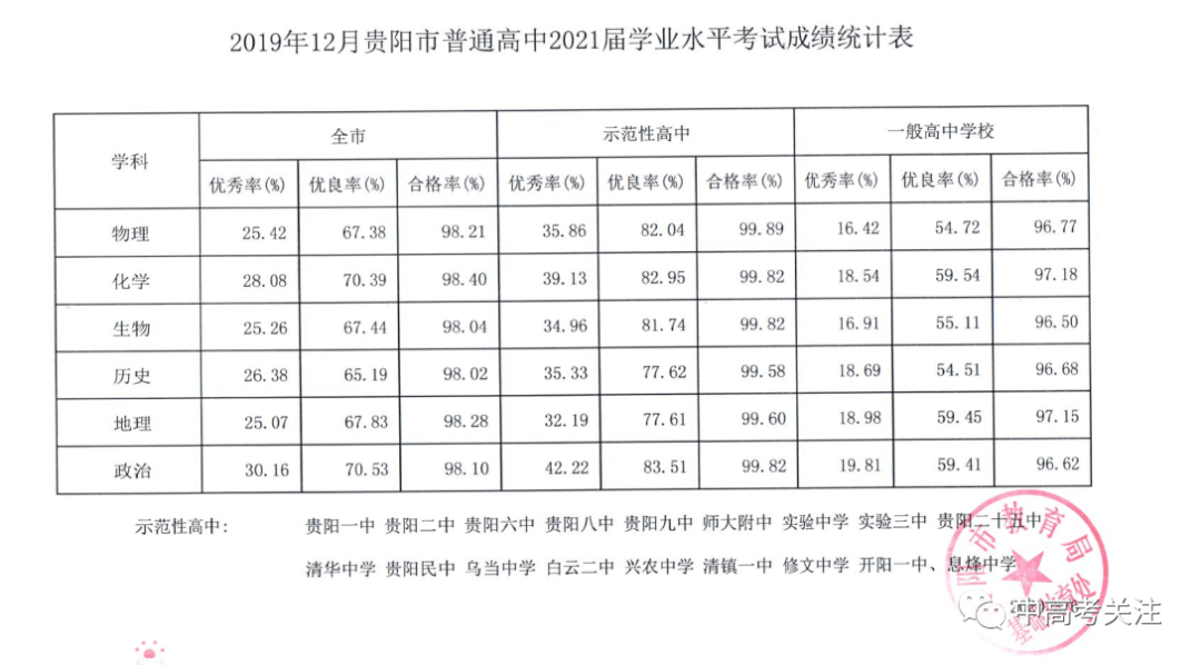 贵阳市高中学业水平考试近10年成绩对比数据大全,值得所有高中老师