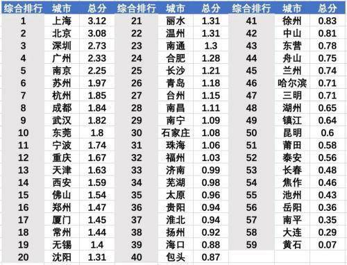 2020年城市规模排名2020年qs中国大学排名