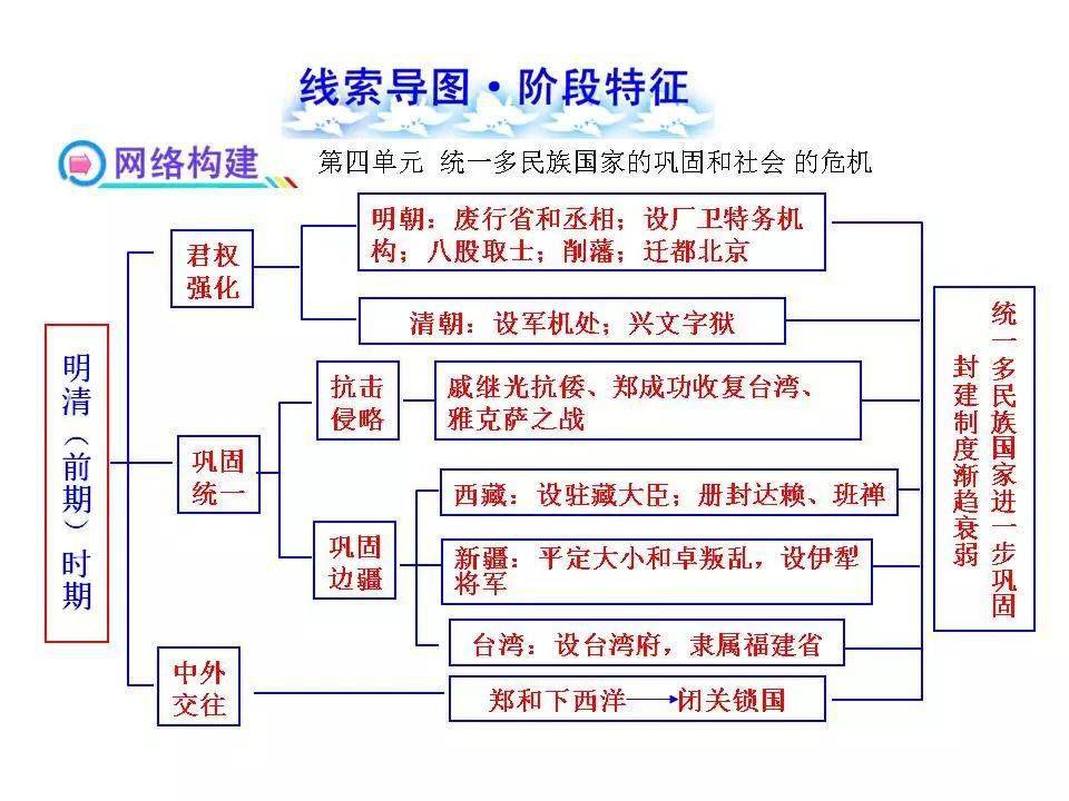 中考备考丨初中历史全部18个单元的线索思维导图