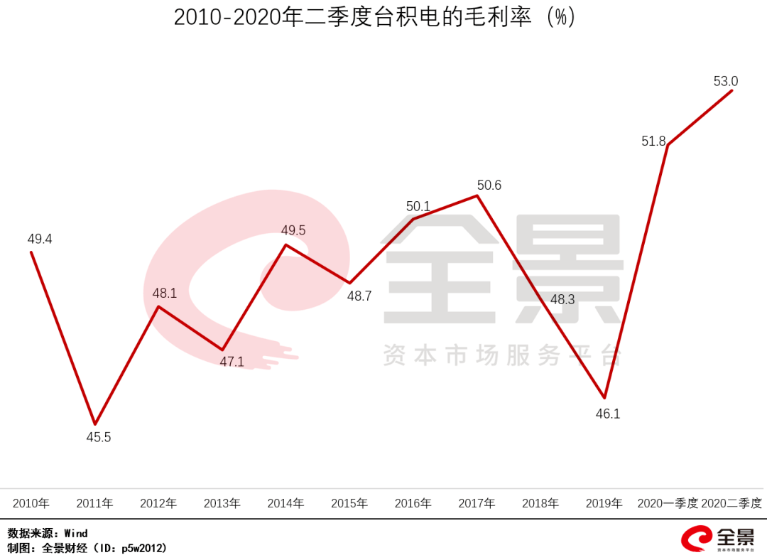 华为|台积电终于宣布了，华为的大麻烦来了！