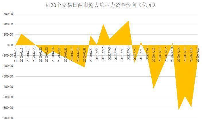 买入|揭秘本周“聪明钱”｜1800亿元，主力“踩踏式”出逃！“旗手”被弃；预亏股却被反手买入！