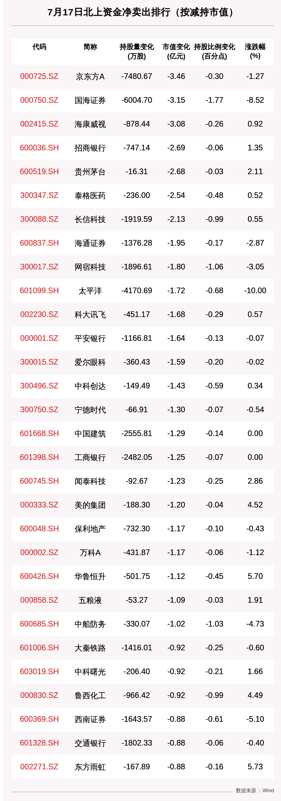 收盘价|北向资金动向曝光:7月17日这30只个股遭大甩卖(附名单),京东方A净卖出3.5亿元
