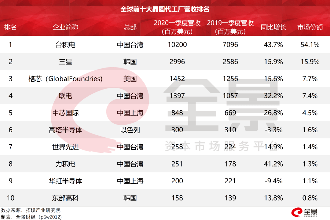 台积电断供，华为紧急囤货1880亿！能撑多久？