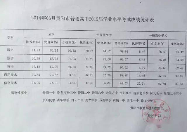 贵阳市高中学业水平考试近10年成绩对比数据大全,值得所有高中老师