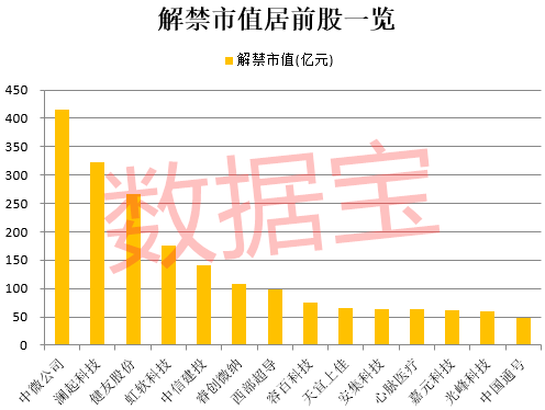 公司|警惕！超2500亿解禁将至，两大芯片迎重大考验，十倍牛股赫然在列，7股解禁比超五成（名单）