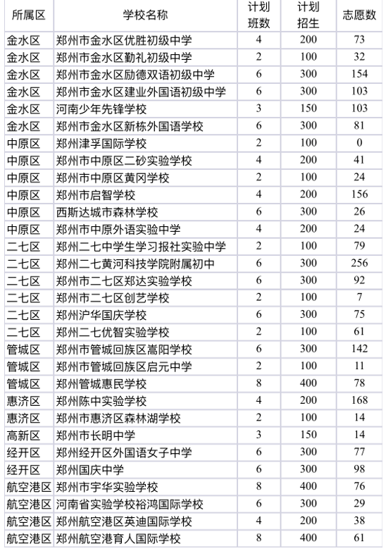 派位|最全！郑州57所民办初中报名人数出炉！电脑派位结果下午可查！