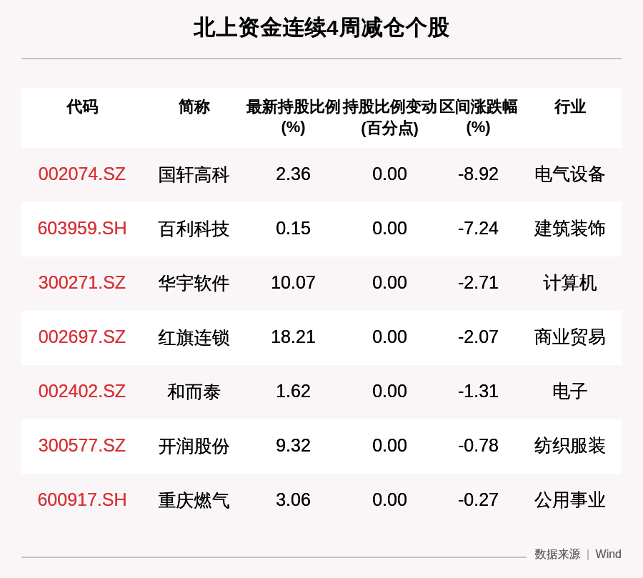 五粮液|一周沪深股通动向曝光：五粮液减持市值最大，这30只个股净卖出最多（附名单）