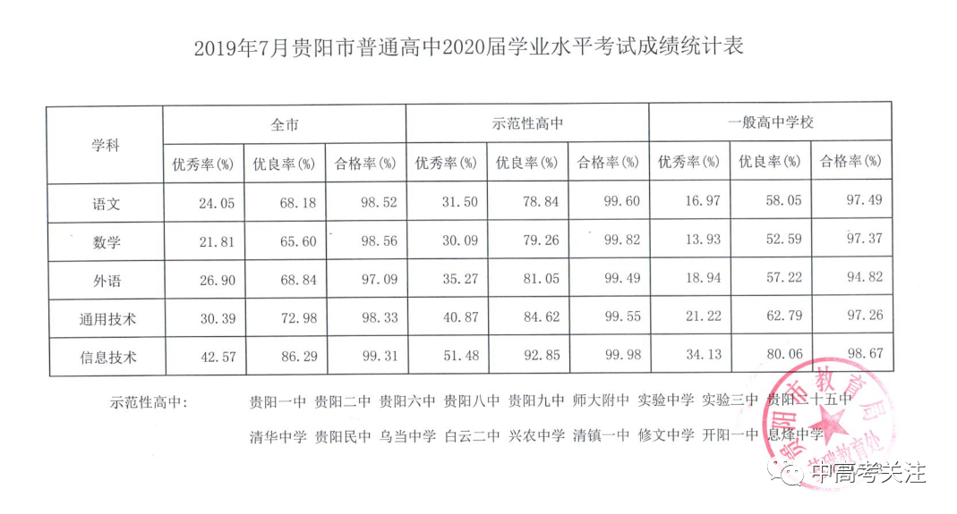 贵阳市高中学业水平考试近10年成绩对比数据大全,值得所有高中老师