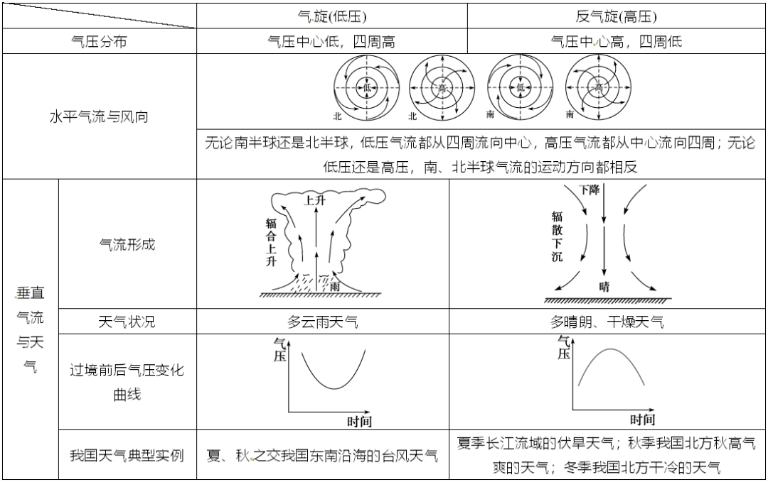 十五,气旋和反气旋