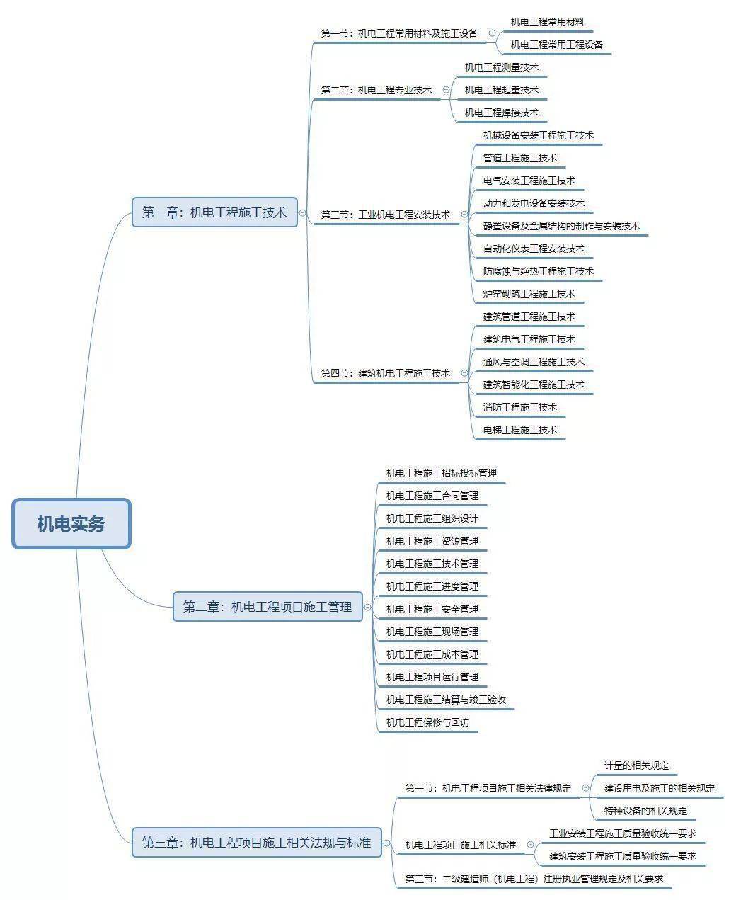 《机电实务》思维导图