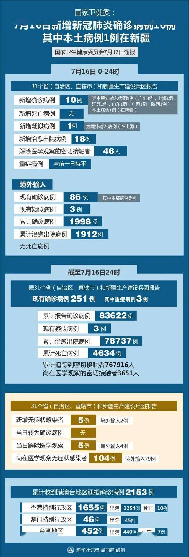 31省份新增10例确诊！