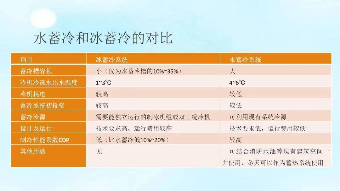 水蓄冷技术概述