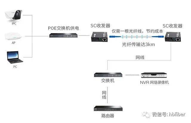 实战石家庄某小区监控光缆路由图分析