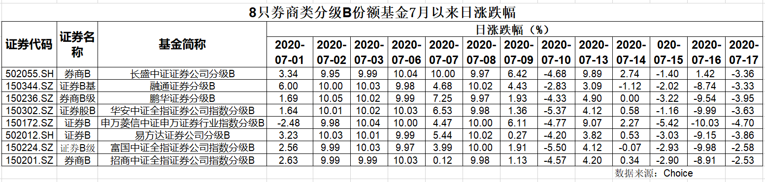 第一财经|市场人气回落，券商分级B热度迅速消退