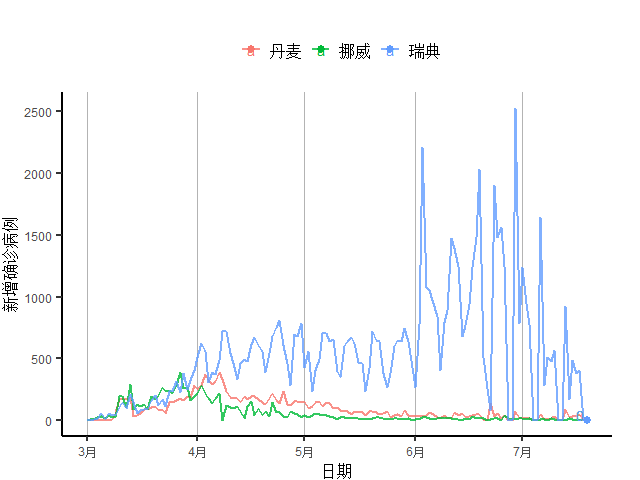 经济|全球周新增病例首破150万，发达国家经济未现明显好转 全球疫情与经济观察（7月20日）