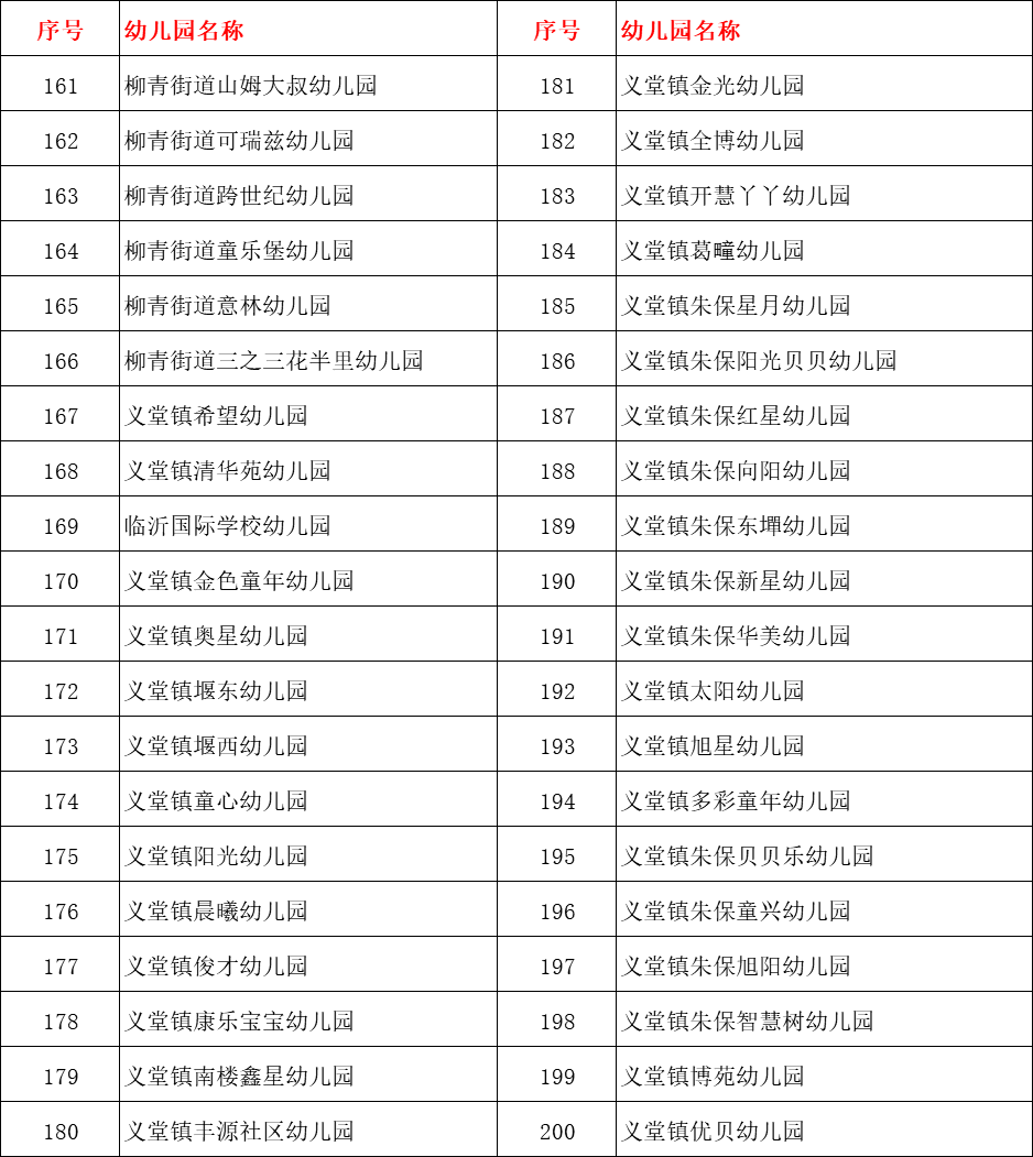 兰山区|297所！2020年兰山区普惠性民办幼儿园名单公布