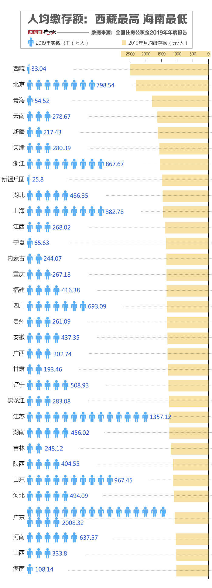 住房|公积金新一轮调整来了，你的账户里存了多少钱？