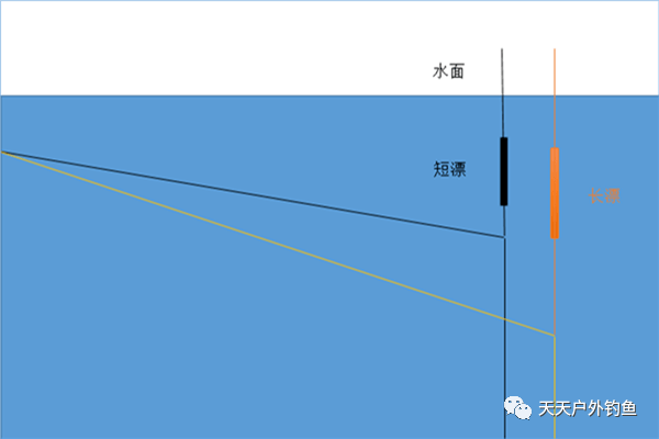 钓鱼绝杀技巧:图解传说中的"放风筝"钓法,这是专钓大鱼的方法