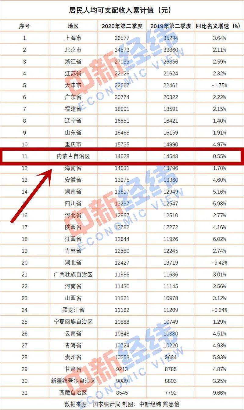 2020内蒙古人均GDP_内蒙古gdp统计表格(3)