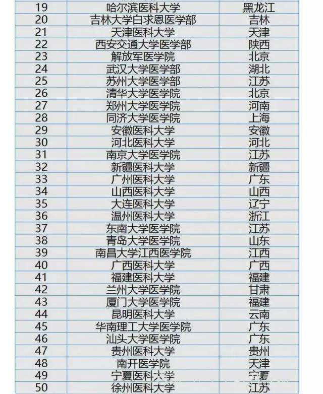 我国50强医科大学排名,可分为四个梯队,考生志愿填报可参考