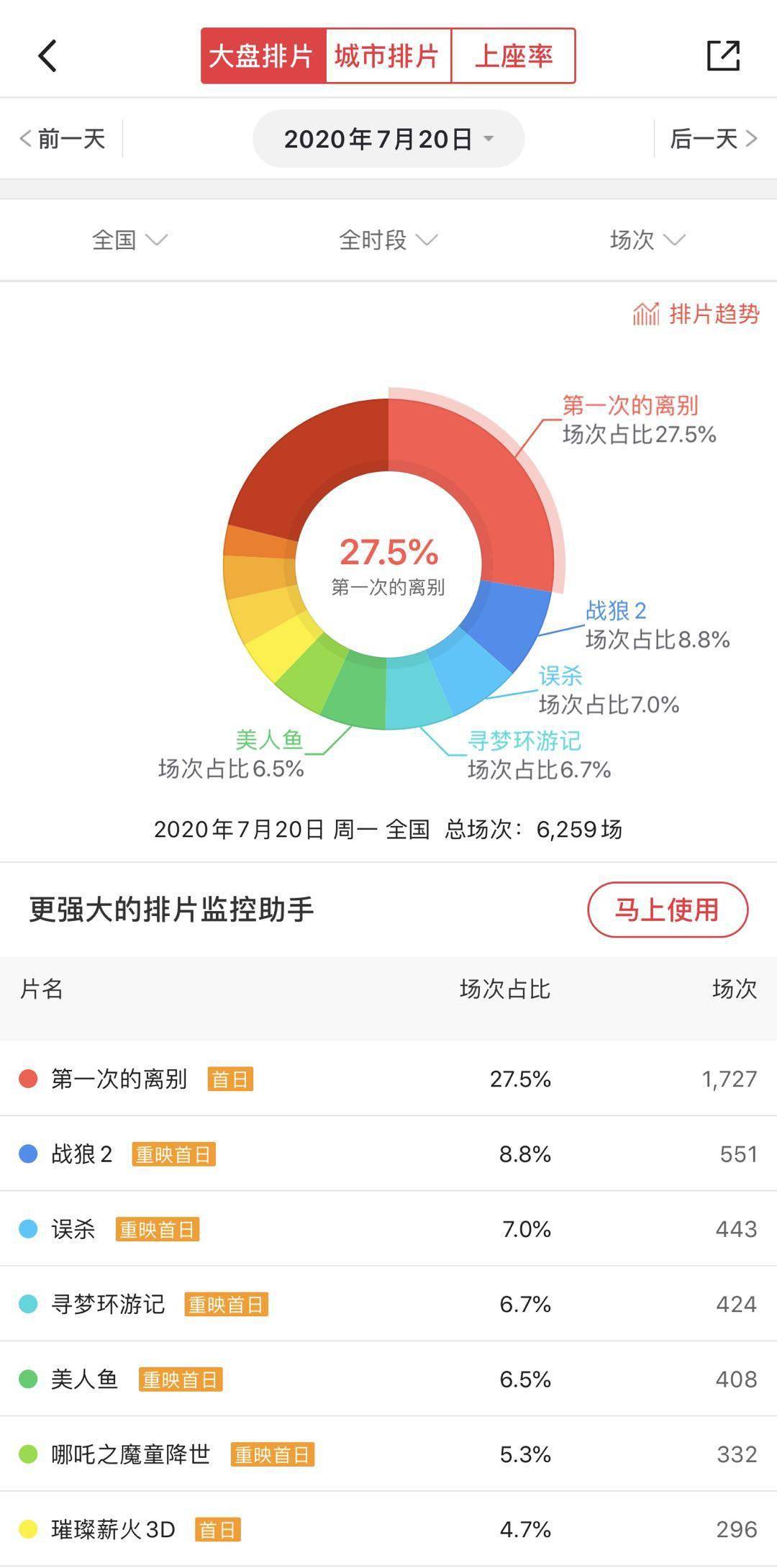 观影|“报复性观影”来了？影院复工首日排片已破6000场