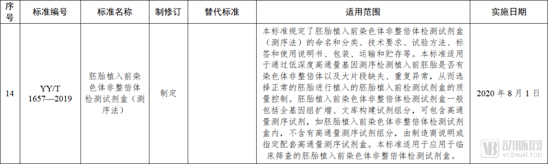 检测|PGT-A试剂盒作为Ⅲ类医疗器械首次纳入国家强制性医药行业标准