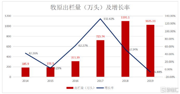 牧原股份6年上涨50倍的秘密