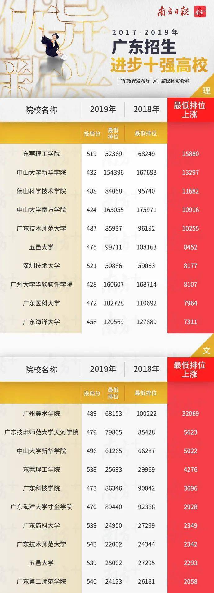 2020年广东专科院校_湛江幼儿师范专科学校高职高考3+分数线、招生计划