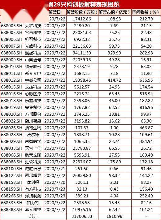 [加急]本周科创板迎超1800亿解禁潮考验 中微公司,澜起科技领衔 安集