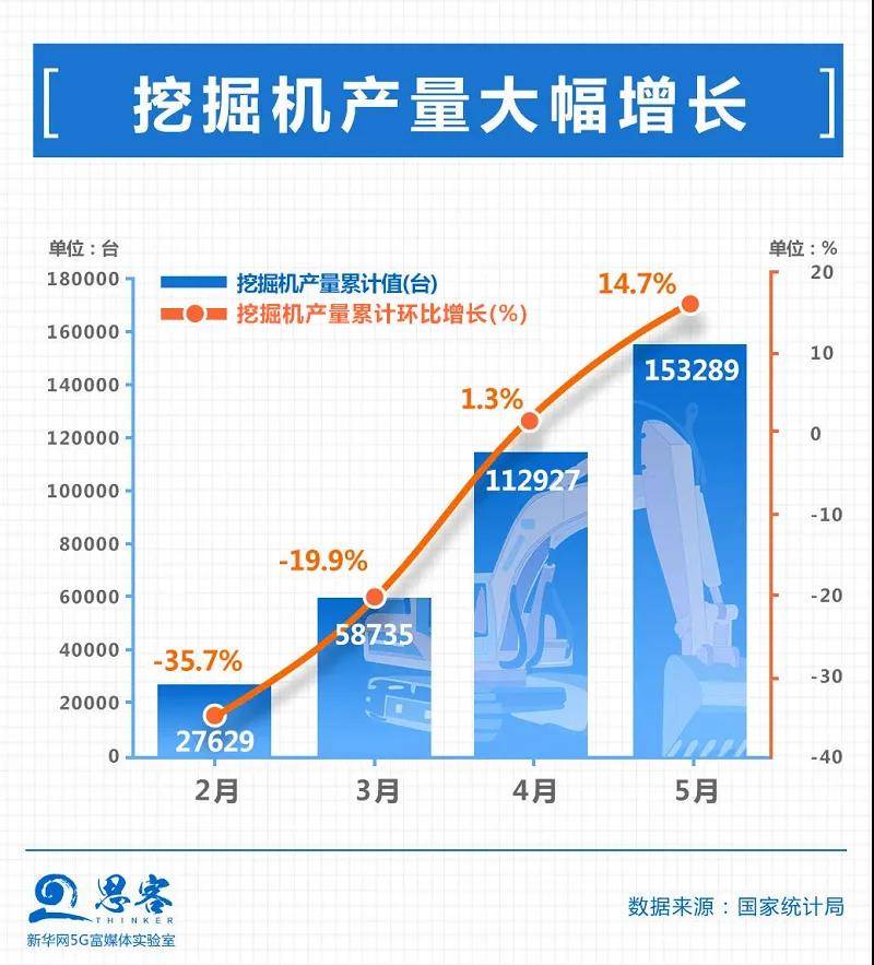 挖掘机|口罩、挖掘机、螺蛳粉……上半年中国经济经历了什么？| 思客数理话
