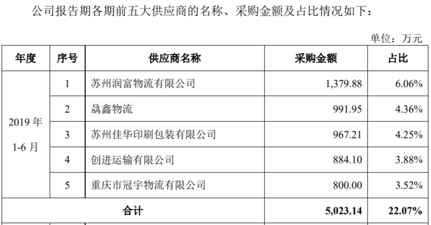 支出|海晨物流采购资金支出存疑，主要供应商没有工商登记记录？