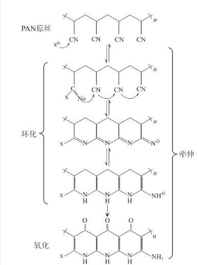 通过聚丙烯腈纤维和沥青纤维制取碳纤维