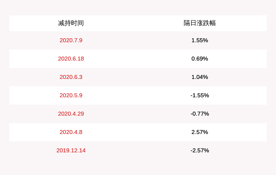 比例|注意！千禾味业：控股股东伍超群拟减持不超过约1997万股