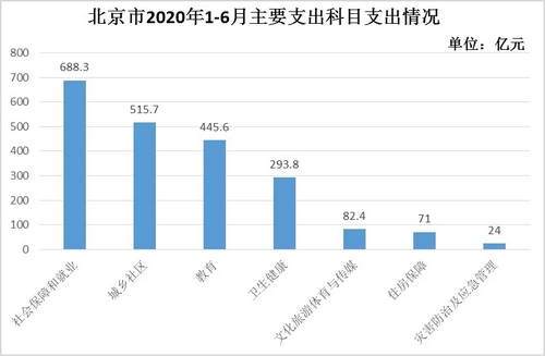 同比|北京上半年财政收入2823.6亿元，三大主体税种走势向好