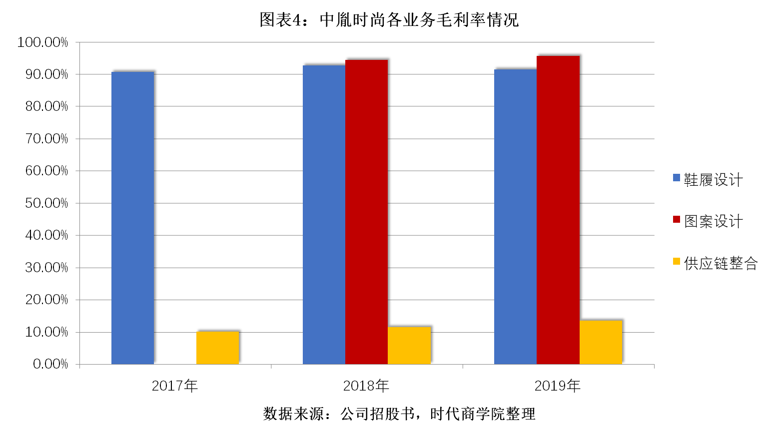 鞋履|中胤时尚核心业务占比不足2成，主要客户业绩滑坡