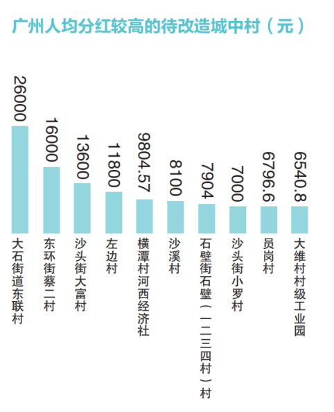 要求|投资10亿，广州又一条村要拆迁！要求合作企业身家不低于五百亿