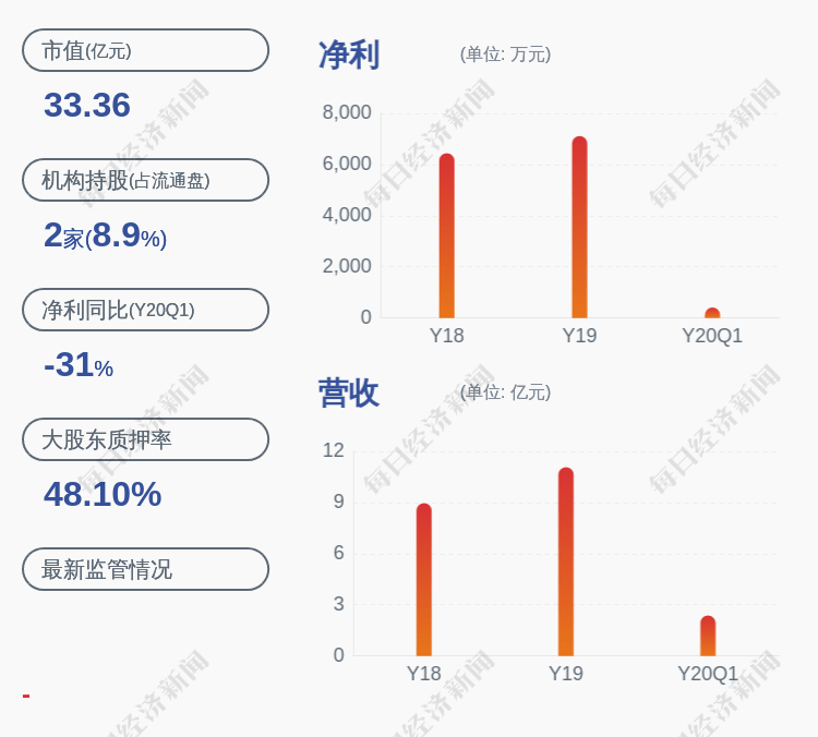 萧锦明|瀛通通讯：控股股东黄晖、左笋娥和股东萧锦明合计质押约1670万股