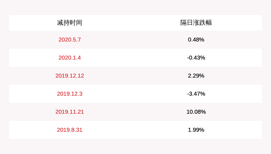 发布公告|永鼎股份：减持计划完成永鼎集团共减持公司股份约1238万股