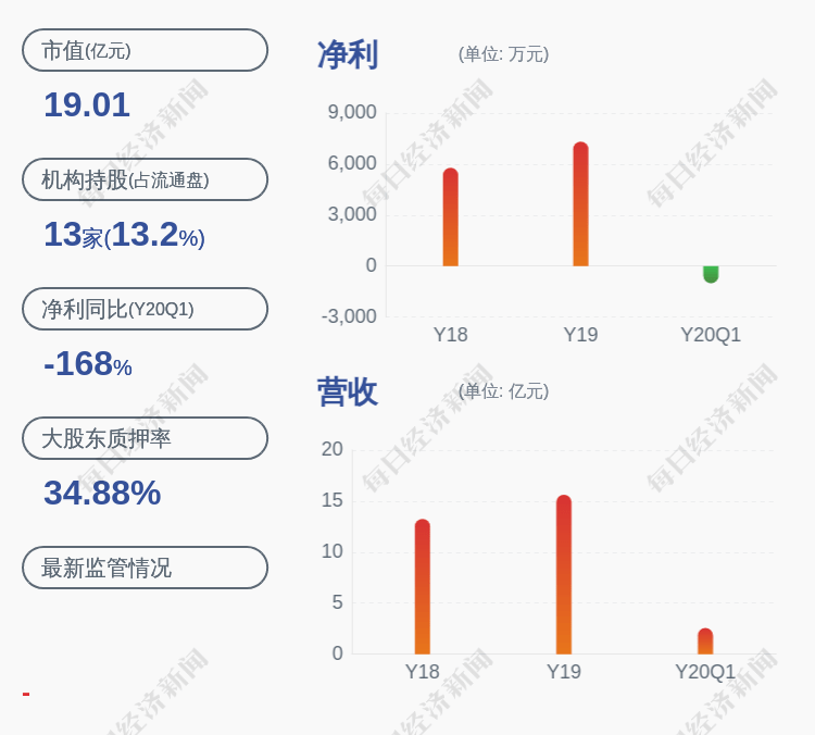 投资|注意！福达合金：股东景林投资减持公司股份约441万股，占公司总股本3.2%