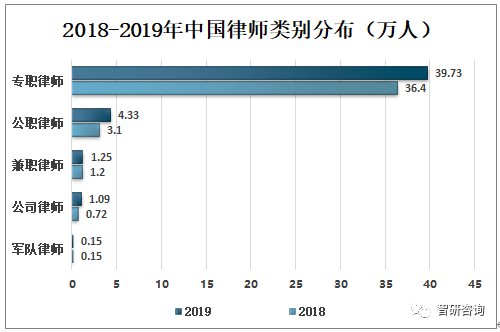 2018-2019年中国法律服务行业律师事务所数量及律师分布结构分析[图]