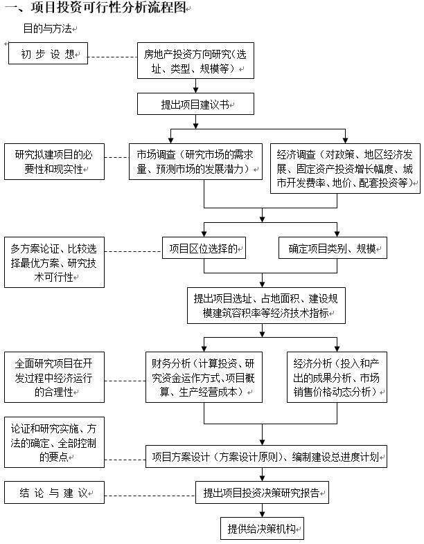 我用10年地产生涯,总结了这29张房地产前期流程图