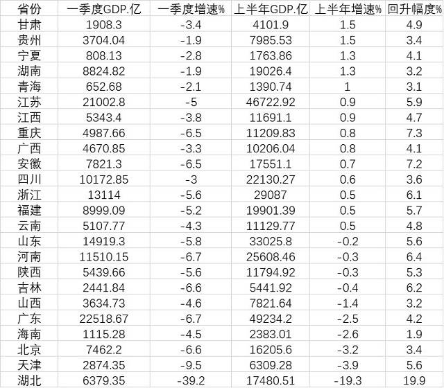出口额|24省份披露经济半年报：14地增速转正，多省大幅回升