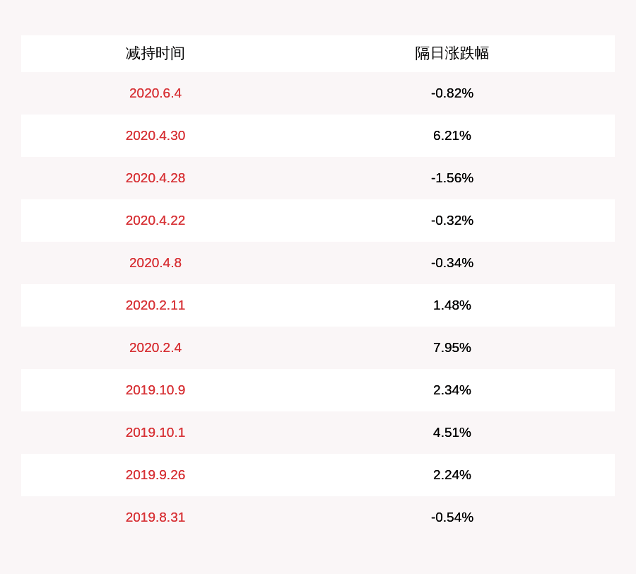 畜牧业|减持！新五丰：股东高新财富累计减持约653万股