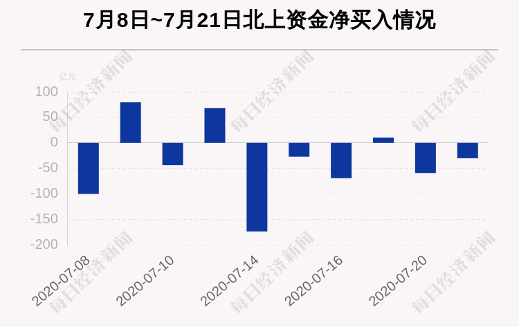 买入|最新出炉！7月21日沪深股通净流出30.12亿，格力电器被逆势买入8.66亿，中国平安净卖出6.83亿