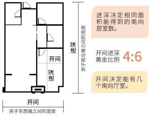 开间进深的黄金比例为4