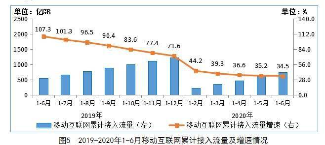 流量|上半年手机上网流量720亿GB，增逾三成！你贡献多少？