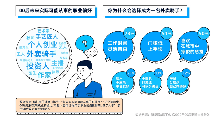 骑士|疫情以来1.2万名大学生兼职送外卖 饿了么00后蓝骑士数1年增长近2倍