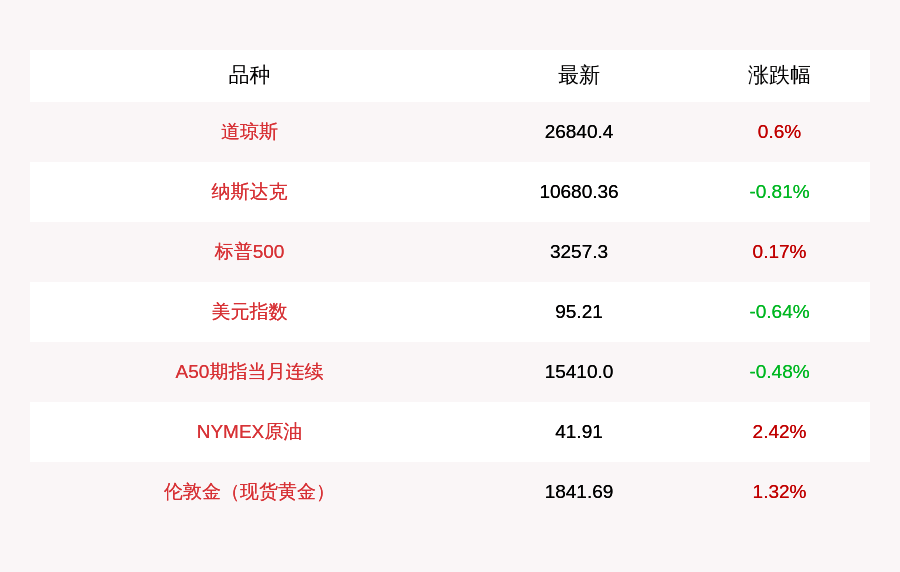 贵金属|7月22日美股三大指数收盘涨跌互现，贵金属、油气板块涨幅居前